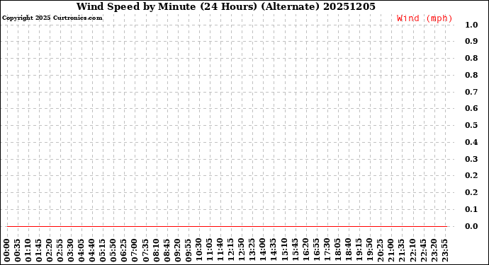 Milwaukee Weather Wind Speed<br>by Minute<br>(24 Hours) (Alternate)