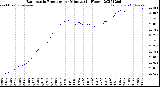 Milwaukee Weather Barometric Pressure<br>per Minute<br>(24 Hours)