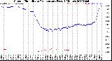 Milwaukee Weather Outdoor Humidity<br>vs Temperature<br>Every 5 Minutes