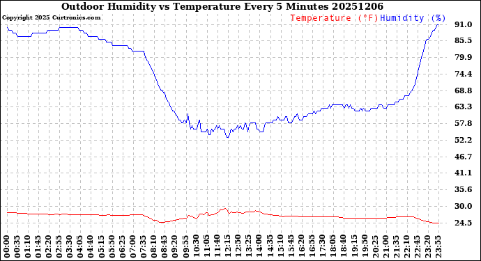 Milwaukee Weather Outdoor Humidity<br>vs Temperature<br>Every 5 Minutes