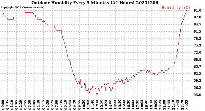 Milwaukee Weather Outdoor Humidity<br>Every 5 Minutes<br>(24 Hours)