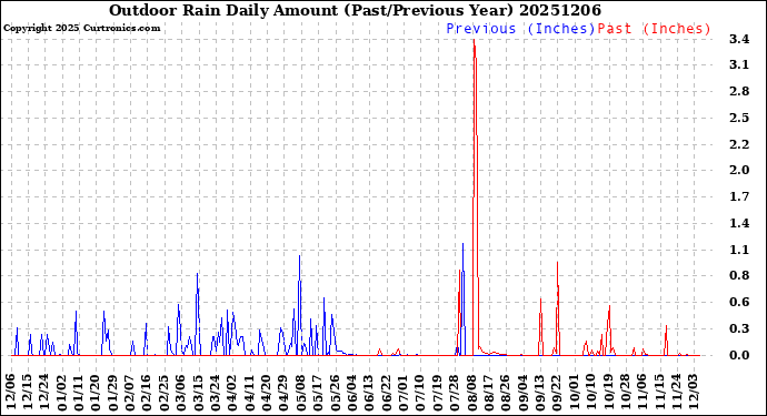 Milwaukee Weather Outdoor Rain<br>Daily Amount<br>(Past/Previous Year)