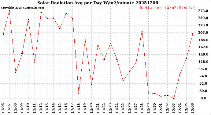 Milwaukee Weather Solar Radiation<br>Avg per Day W/m2/minute