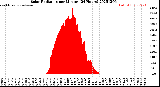 Milwaukee Weather Solar Radiation<br>per Minute<br>(24 Hours)