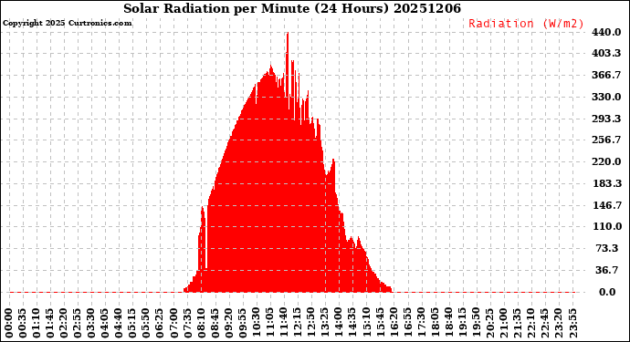 Milwaukee Weather Solar Radiation<br>per Minute<br>(24 Hours)