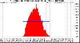 Milwaukee Weather Solar Radiation<br>& Day Average<br>per Minute<br>(Today)
