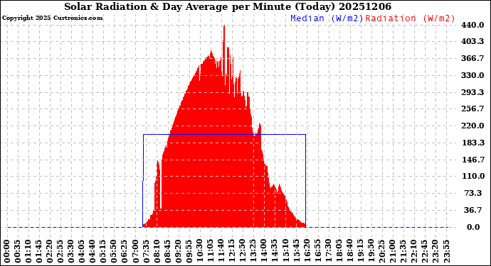 Milwaukee Weather Solar Radiation<br>& Day Average<br>per Minute<br>(Today)