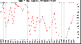 Milwaukee Weather Solar Radiation<br>per Day KW/m2