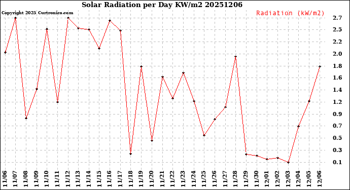 Milwaukee Weather Solar Radiation<br>per Day KW/m2