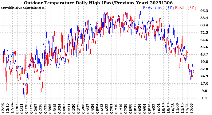 Milwaukee Weather Outdoor Temperature<br>Daily High<br>(Past/Previous Year)