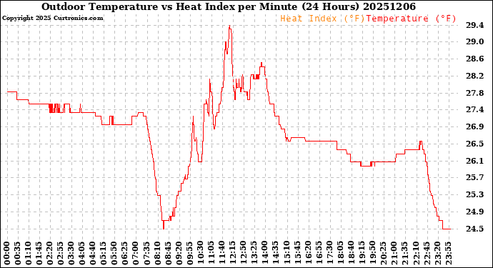 Milwaukee Weather Outdoor Temperature<br>vs Heat Index<br>per Minute<br>(24 Hours)