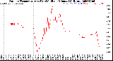 Milwaukee Weather Outdoor Temperature<br>vs Wind Chill<br>per Minute<br>(24 Hours)