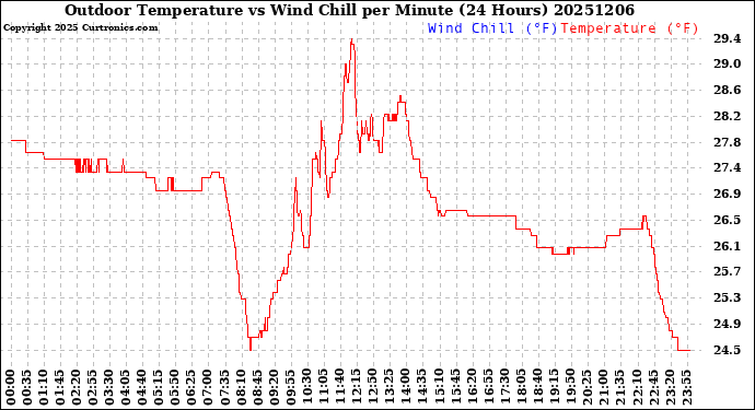 Milwaukee Weather Outdoor Temperature<br>vs Wind Chill<br>per Minute<br>(24 Hours)