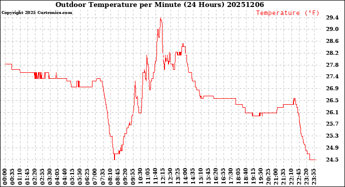 Milwaukee Weather Outdoor Temperature<br>per Minute<br>(24 Hours)