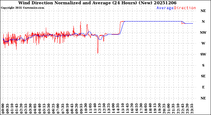 Milwaukee Weather Wind Direction<br>Normalized and Average<br>(24 Hours) (New)
