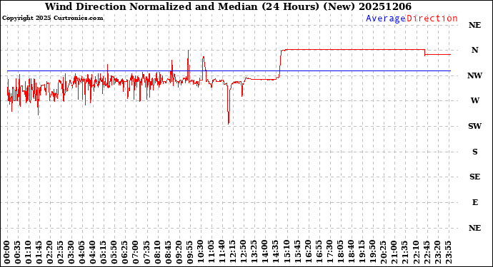 Milwaukee Weather Wind Direction<br>Normalized and Median<br>(24 Hours) (New)