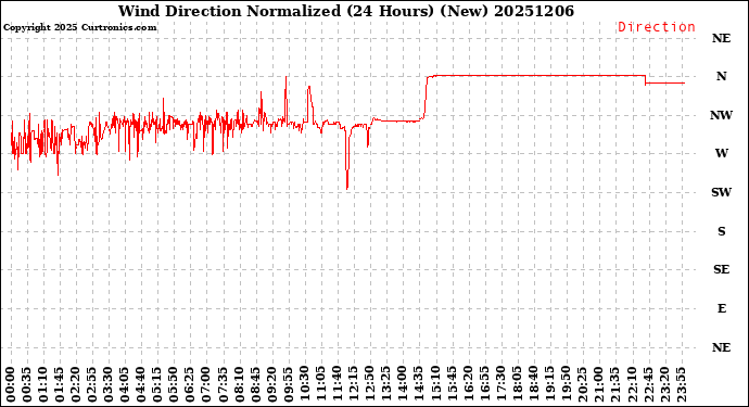 Milwaukee Weather Wind Direction<br>Normalized<br>(24 Hours) (New)