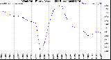 Milwaukee Weather Wind Chill<br>Hourly Average<br>(24 Hours)