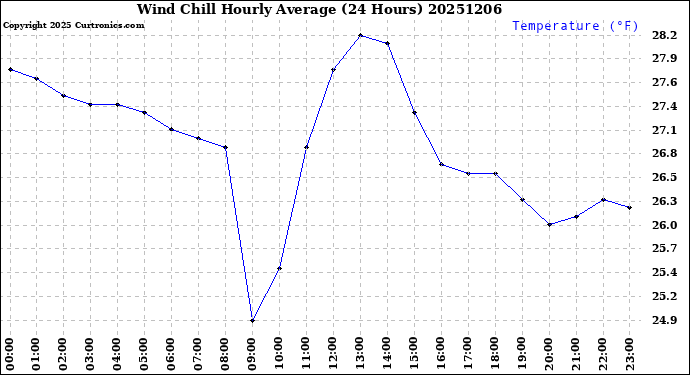 Milwaukee Weather Wind Chill<br>Hourly Average<br>(24 Hours)