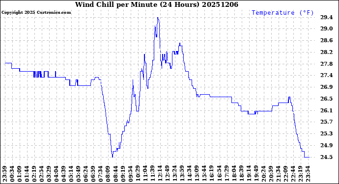 Milwaukee Weather Wind Chill<br>per Minute<br>(24 Hours)