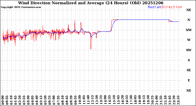 Milwaukee Weather Wind Direction<br>Normalized and Average<br>(24 Hours) (Old)