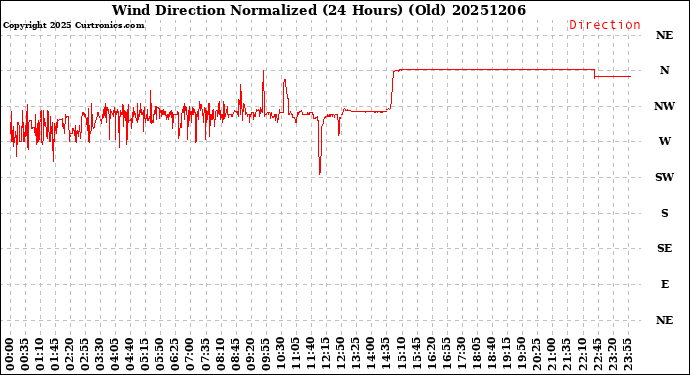 Milwaukee Weather Wind Direction<br>Normalized<br>(24 Hours) (Old)