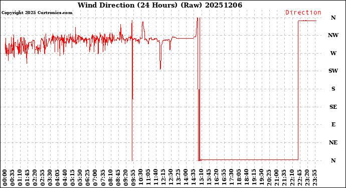 Milwaukee Weather Wind Direction<br>(24 Hours) (Raw)