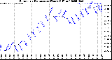 Milwaukee Weather Barometric Pressure<br>per Hour<br>(24 Hours)