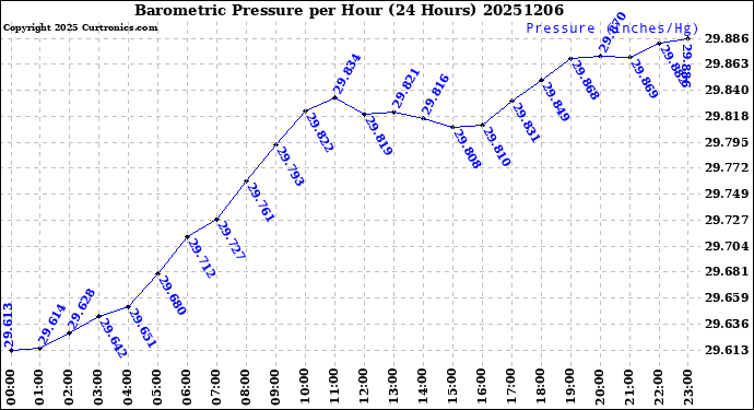 Milwaukee Weather Barometric Pressure<br>per Hour<br>(24 Hours)