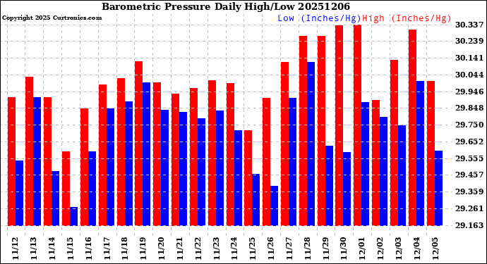 Milwaukee Weather Barometric Pressure<br>Daily High/Low