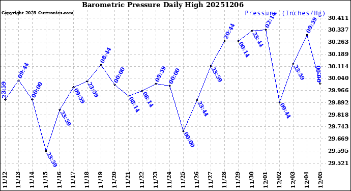 Milwaukee Weather Barometric Pressure<br>Daily High