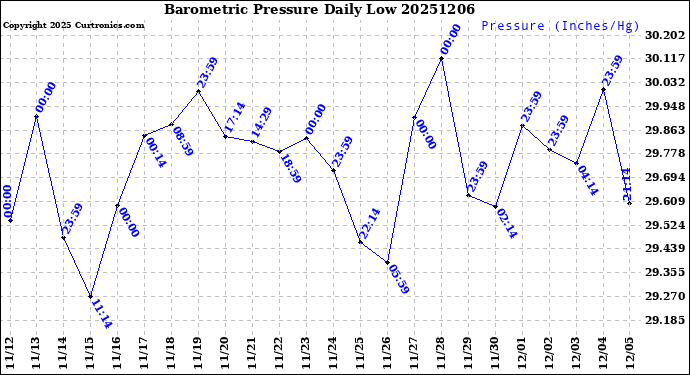 Milwaukee Weather Barometric Pressure<br>Daily Low