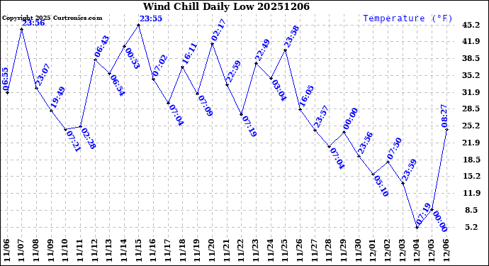 Milwaukee Weather Wind Chill<br>Daily Low