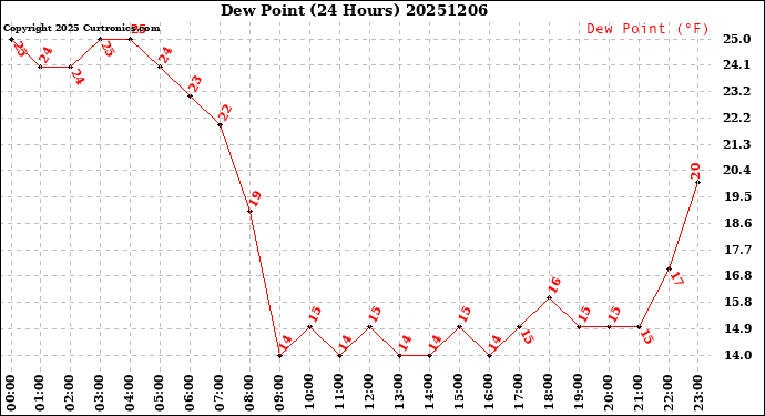 Milwaukee Weather Dew Point<br>(24 Hours)