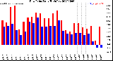 Milwaukee Weather Dew Point<br>Daily High/Low