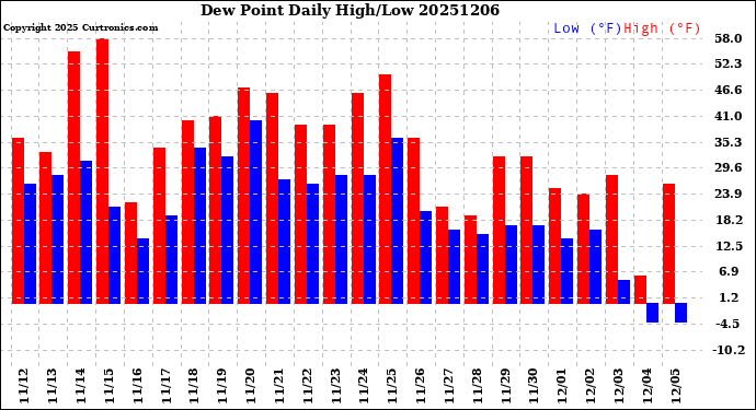 Milwaukee Weather Dew Point<br>Daily High/Low