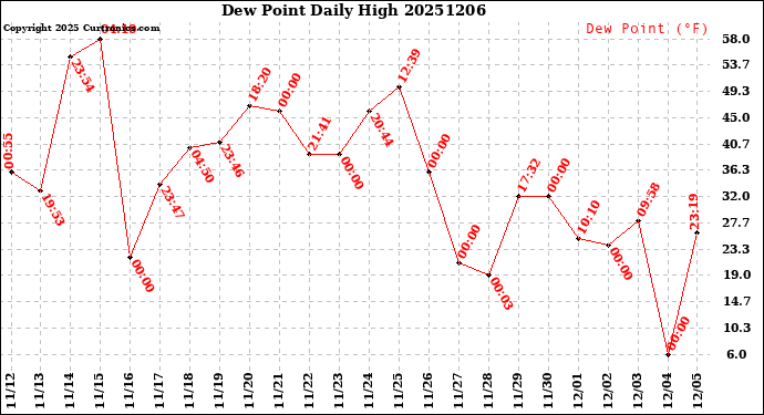 Milwaukee Weather Dew Point<br>Daily High