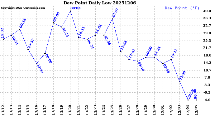 Milwaukee Weather Dew Point<br>Daily Low