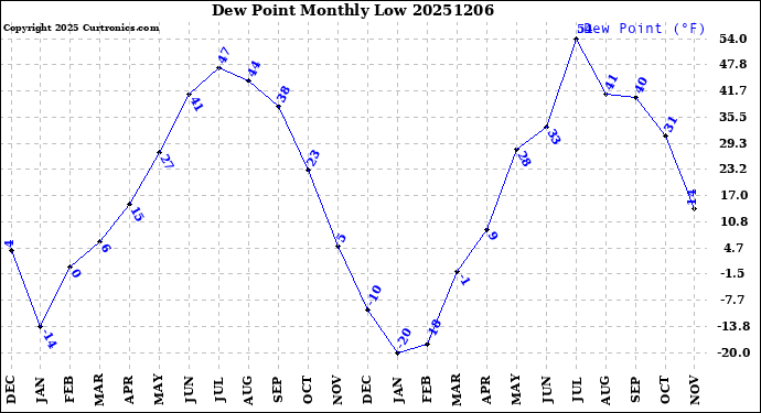 Milwaukee Weather Dew Point<br>Monthly Low