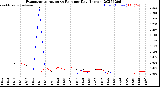 Milwaukee Weather Evapotranspiration<br>vs Rain per Day<br>(Inches)