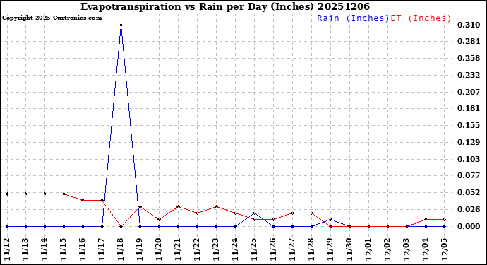 Milwaukee Weather Evapotranspiration<br>vs Rain per Day<br>(Inches)