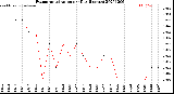 Milwaukee Weather Evapotranspiration<br>per Day (Inches)