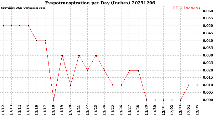 Milwaukee Weather Evapotranspiration<br>per Day (Inches)
