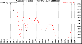 Milwaukee Weather Evapotranspiration<br>per Day (Ozs sq/ft)