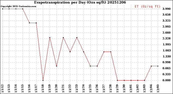 Milwaukee Weather Evapotranspiration<br>per Day (Ozs sq/ft)