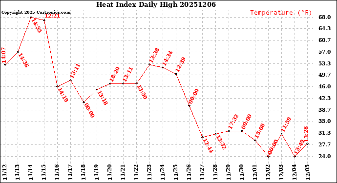 Milwaukee Weather Heat Index<br>Daily High