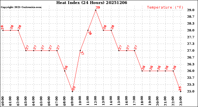 Milwaukee Weather Heat Index<br>(24 Hours)