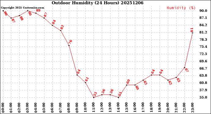 Milwaukee Weather Outdoor Humidity<br>(24 Hours)