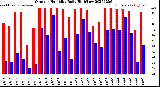 Milwaukee Weather Outdoor Humidity<br>Daily High/Low