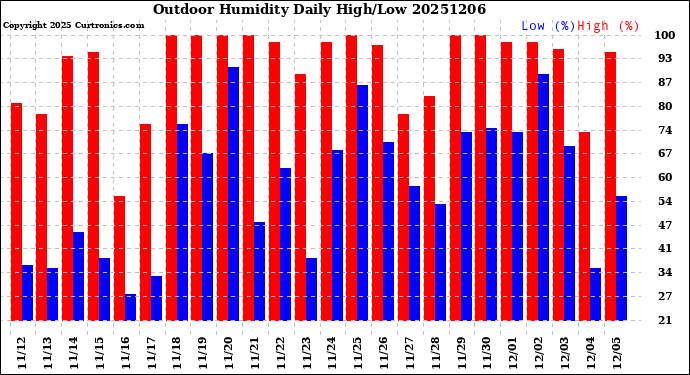 Milwaukee Weather Outdoor Humidity<br>Daily High/Low